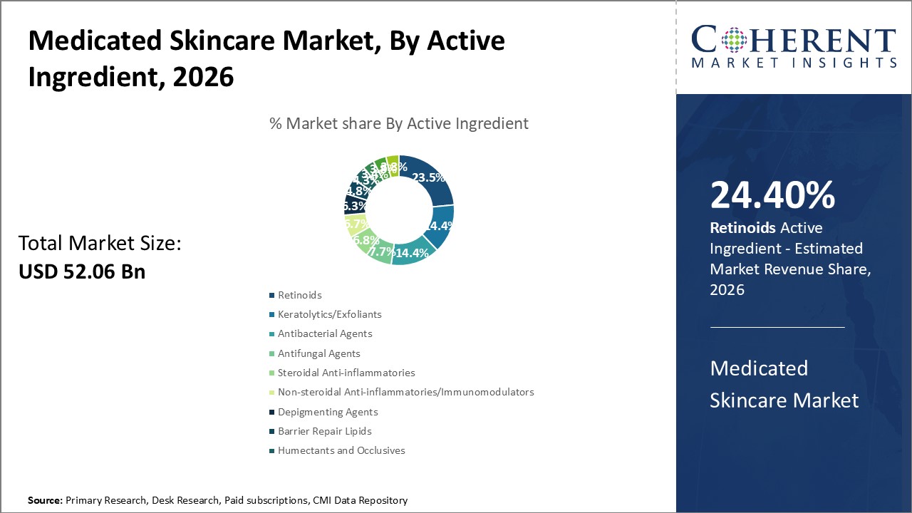 Medicated Skincare Market, By Active Ingredient Medicated Skincare Market, By Active Ingredient